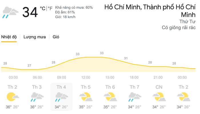 Dự báo thời tiết ngày 24/3 tại khu vực Thành phố Hồ Chí Minh. (Nguồn: Weather)