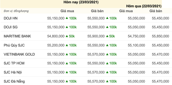 Giá vàng trong nước 23/3/2021, cập nhật lúc 08h30. (Nguồn: Công ty CP Dịch vụ trực tuyến Rồng Việt VDOS)