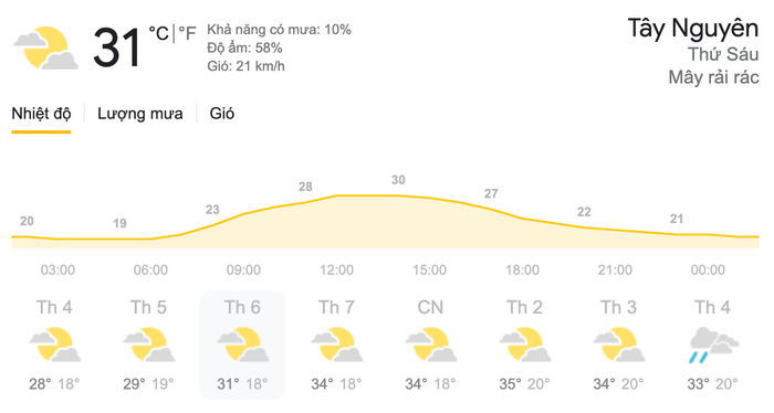 Dự báo thời tiết ngày 26/3 tại khu vực Tây Nguyên. (Nguồn: Weather)