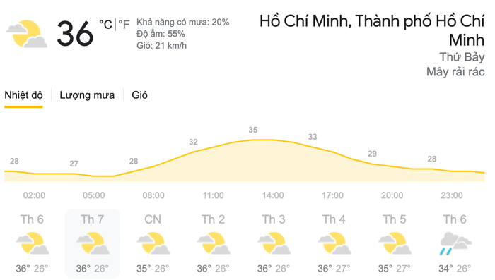 Dự báo thời tiết ngày 27/3 tại khu vực Thành phố Hồ Chí Minh. (Nguồn: Weather)