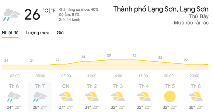 Dự báo thời tiết ngày 27/3 tại khu vực Lạng Sơn. (Nguồn: Weather)