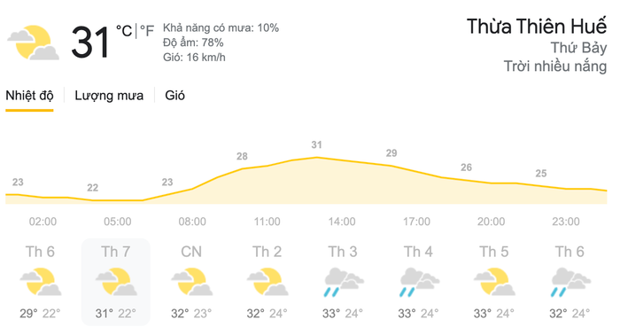 Dự báo thời tiết ngày 27/3 tại khu vực Thừa Thiên Huế. (Nguồn: Weather)