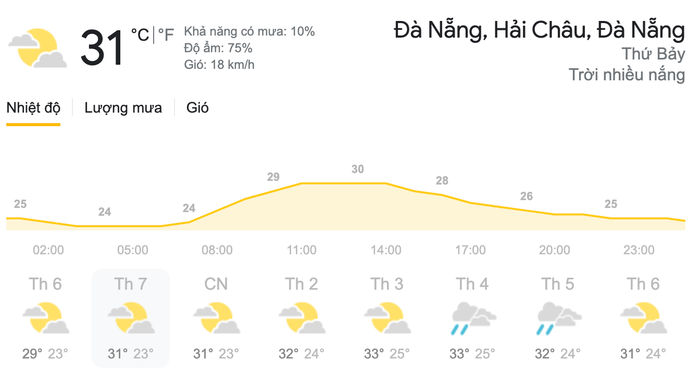 Dự báo thời tiết ngày 27/3 tại khu vực Đà Nẵng. (Nguồn: Weather)