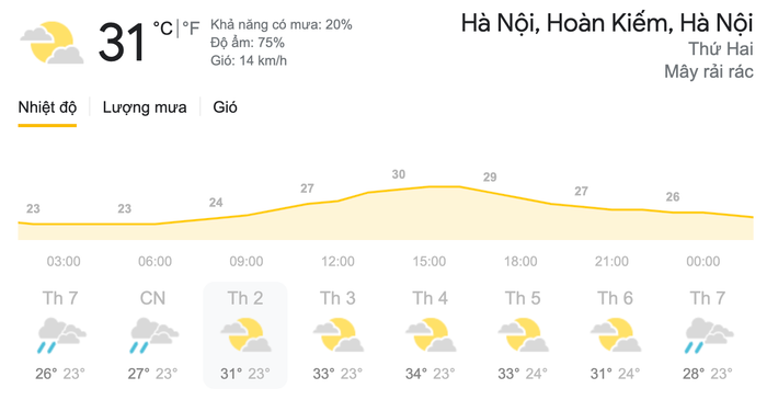 Dự báo thời tiết ngày 28/3 tại khu vực Hà Nội. (Nguồn: Weather)