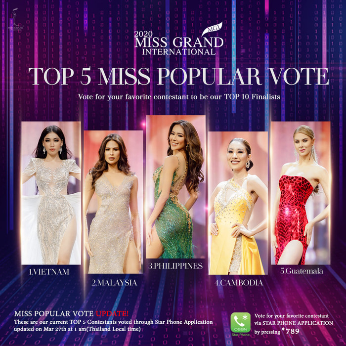 Đến 2h chiều 27/3, Ngọc Thảo đứng nhất, ứng viên Malaysia hạng 2 về bình chọn.