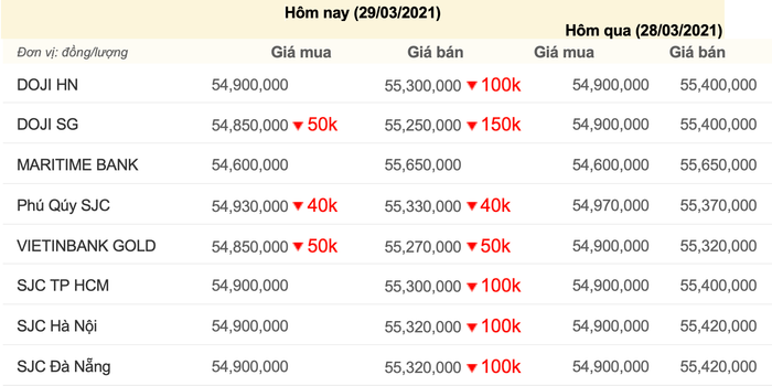 Giá vàng trong nước 29/3/2021, cập nhật lúc 08h30. (Nguồn: Công ty CP Dịch vụ trực tuyến Rồng Việt VDOS)