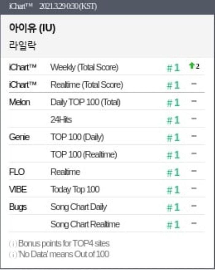 Không hổ danh 'quái vật nhạc số', 'LILAC' nâng tổng ca khúc đạt Perfect All-kill của IU lên con số 'khủng Ảnh 2