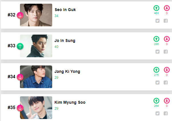 Vốn là visual của Infinite, L (Kim Myung Soo) cũng có mặt trong danh sách này dù xếp hạng không quá cao.