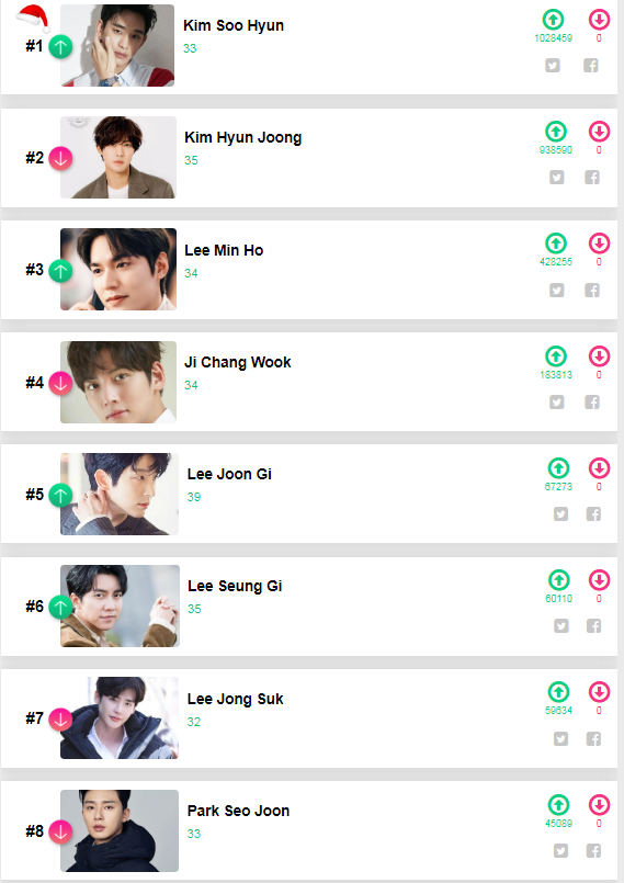 Tái xuất gây sốt với drama 'Điên thì có sao' hậu xuất ngũ, Kim Soo Hyun trở tâm điểm và cũng dễ hiểu lý do tại sao anh ấy đứng nhất. Trong khi, Lee Min Ho - Ji Chang Wook đứng sau Kim Hyun Joong. Mặc dù vướng phải nhiều scandal nhưng do lần cứu sống một người bị đột quỵ, trưởng nhóm SS501 được yêu mến hơn. 