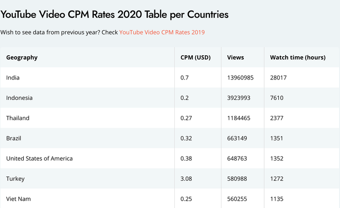 Chỉ số CPM (giá tiền trả cho mỗi 1000 lượt xem video đính kèm quảng cáo) tại Việt Nam rơi vào khoảng 0,25 USD vào tháng 9/2020, theo Bannertag. (Ảnh chụp màn hình)