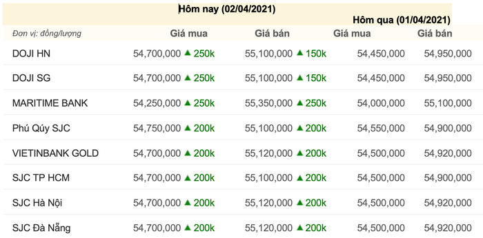 Giá vàng trong nước 2/4, cập nhật lúc 08h30. (Nguồn: Công ty CP Dịch vụ trực tuyến Rồng Việt VDOS)
