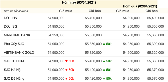 Giá vàng trong nước 3/4, cập nhật lúc 08h30. (Nguồn: Công ty CP Dịch vụ trực tuyến Rồng Việt VDOS)