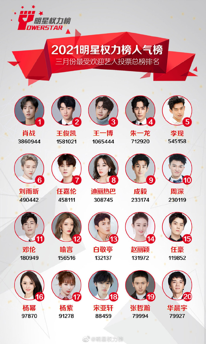 20 sao Cbiz được yêu thích tháng 3: Tiêu Chiến lập kỷ lục, Vương Tuấn Khải vượt Vương Nhất Bác Ảnh 3