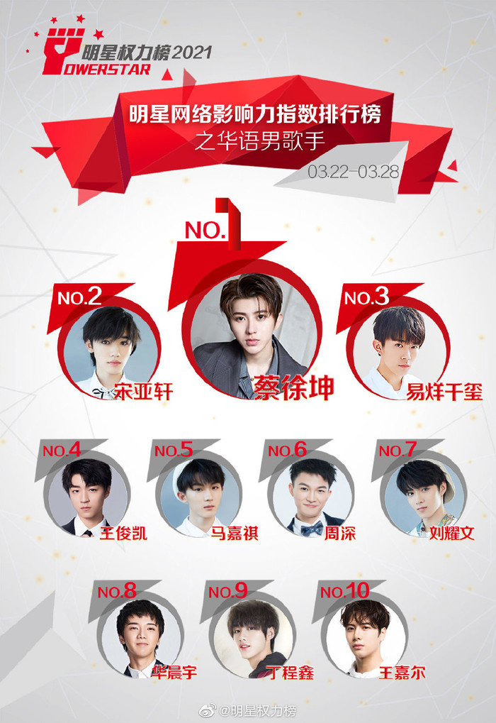 Thái Từ Khôn đẩy Tống Á Hiên xuống hạng 2 để vươn lên vị trí Quán quân. Trong khi, Dịch Dương Thiên Tỉ đã tăng đến 5 hạng để trở lại với Top 3.