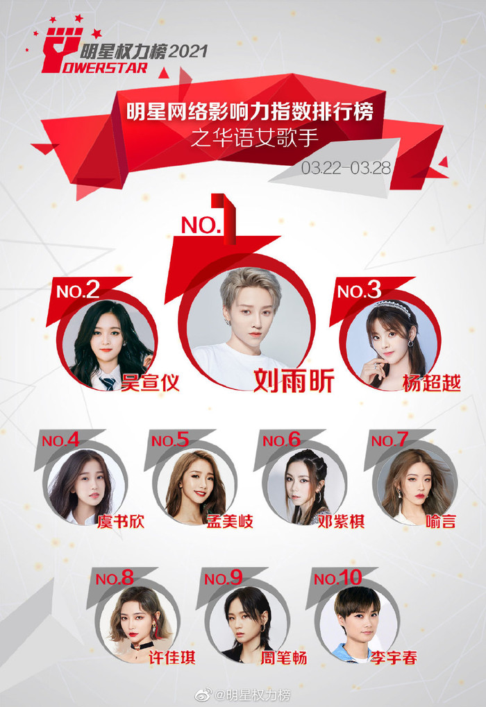 Như mọi khi, Lưu Vũ Hân và Ngô Tuyên Nghi tiếp tục thống trị bảng xếp hạng nữ idol. Trong khi, Dương Siêu Việt thay thế vị trí của Ngu Thư Hân.