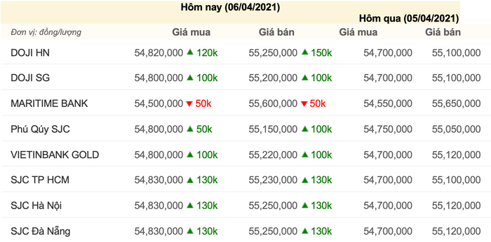 Giá vàng trong nước ngày 6/4, cập nhật lúc 8h30. (Nguồn: Công ty CP Dịch vụ trực tuyến Rồng Việt VDOS)