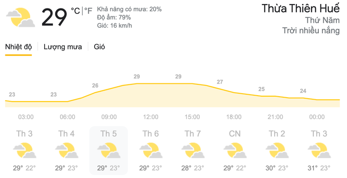 Dự báo thời tiết ngày 8/4 tại khu vực Thừa Thiên Huế. (Nguồn: Weather)