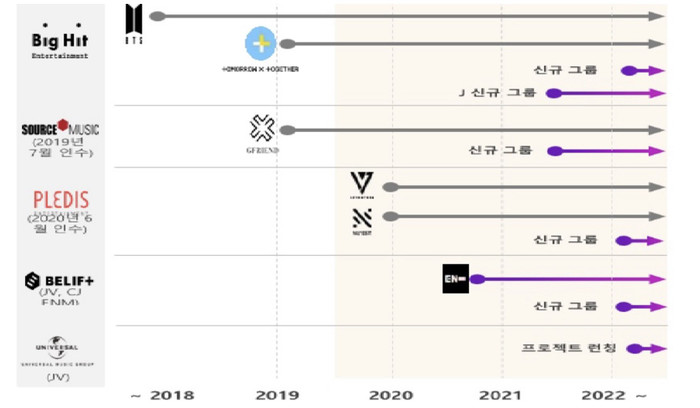 Các nhóm nhạc hiện tại và tương lai của HYBE