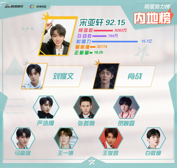 Tống Á Hiên và Lưu Diệu Văn đẩy Tiêu Chiến - Vương Nhất Bác xuống hạng 3 và 8 để leo lên vị trí dẫn đầu.