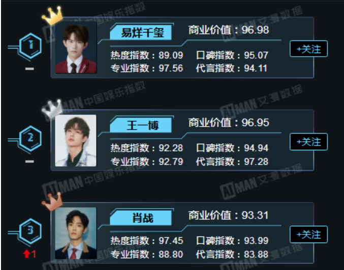 Top 10 ngôi sao có giá trị thương mại cao nhất Cbiz: Tiêu Chiến - Vương Nhất Bác thua Dịch Dương Thiên Tỉ Ảnh 1