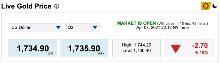 Giá vàng thế giới đứng ở mức 1.735,9 USD/ounce, giảm gần 3 USD/ounce so với cùng thời điểm sáng qua. (Nguồn: Kitco)