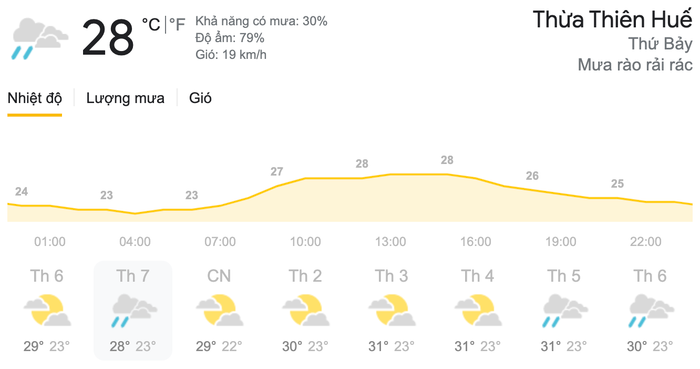 Dự báo thời tiết ngày 10/4 tại khu vực Thừa Thiên Huế. (Nguồn: Weather)