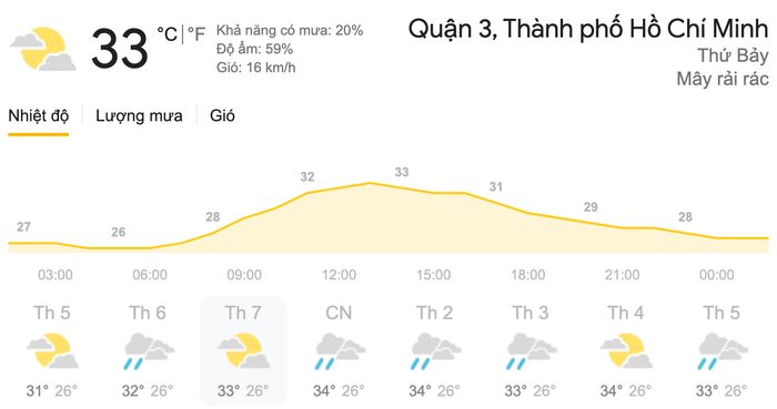 Dự báo thời tiết ngày 10/4 tại khu vực TPHCM. (Nguồn: Weather)