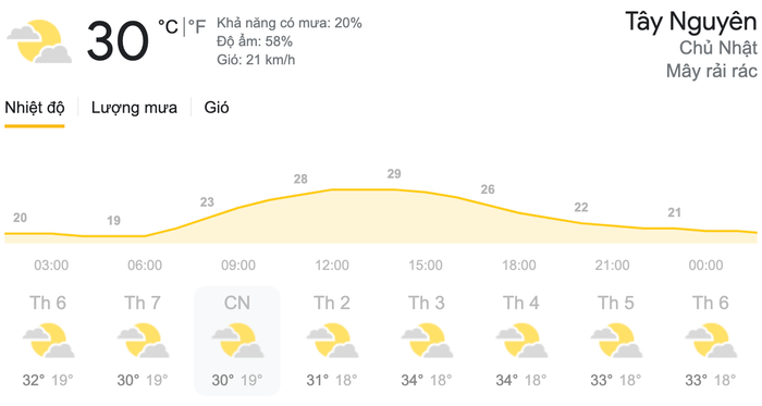 Dự báo thời tiết ngày 11/4 tại khu vực Tây Nguyên. (Nguồn: Weather)