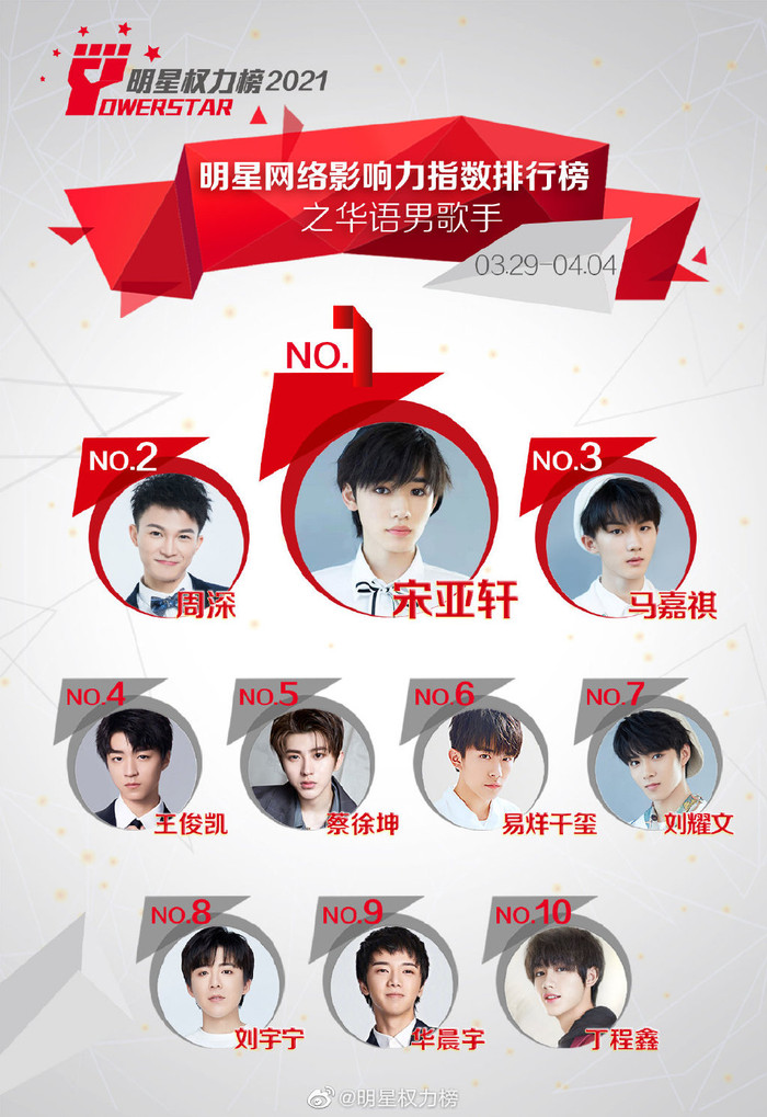 Tống Á Hiên trở lại thống trị bảng xếp hạng và đẩy Thái Từ Khôn xuống hạng 5. Trong khi, Vương Tuấn Khải không bị lung lay, Dịch Dương Thiên Tỉ cũng giảm mạnh xuống vị trí thứ 6.