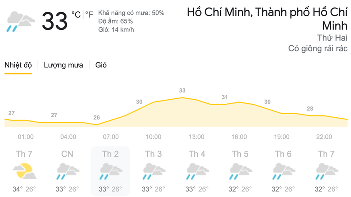 Dự báo thời tiết ngày 12/4 tại khu vực TPHCM. (Nguồn: Weather)