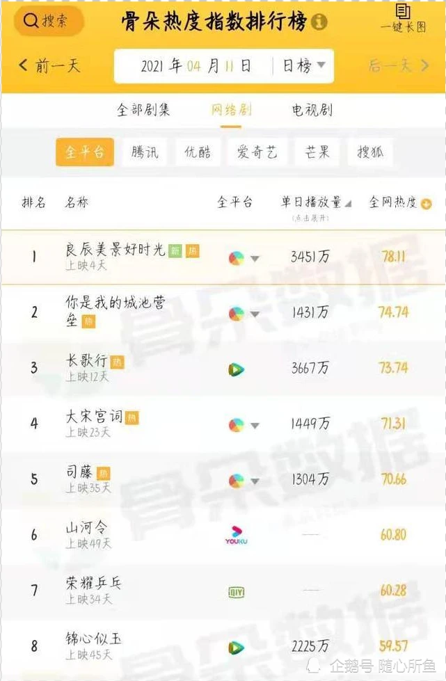 BXH phim Hoa Ngữ hot nhất: 'Trường ca hành' nhường ngôi cho phim mới phát sóng được 4 ngày Ảnh 3