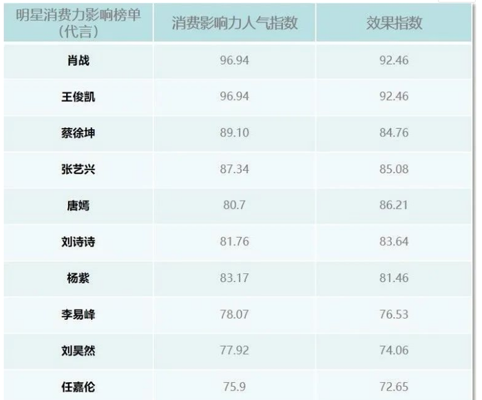 BXH ảnh hưởng tiêu dùng sao Cbiz 2021 (P1): Lưu Thi Thi vượt Dương Tử - Lý Dịch Phong! Ảnh 1