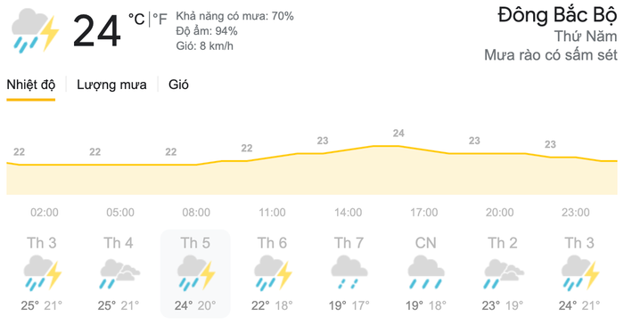 Dự báo thời tiết ngày 15/4 tại khu vực Đông Bắc Bộ. (Nguồn: Weather)