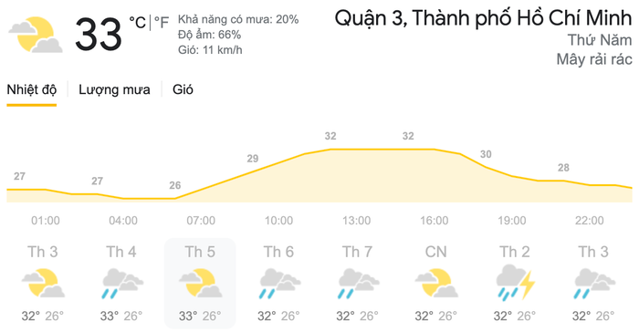 Dự báo thời tiết ngày 15/4 tại khu vực TPHCM. (Nguồn: Weather)
