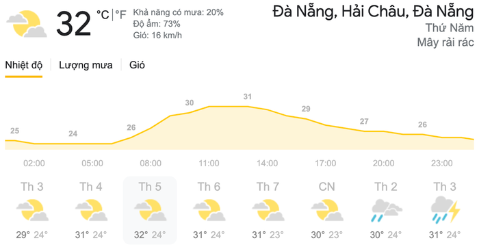 Dự báo thời tiết ngày 15/4 tại khu vực Đà Nẵng. (Nguồn: Weather)