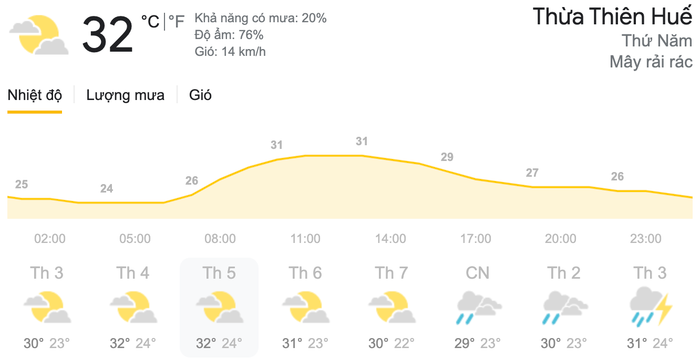 Dự báo thời tiết ngày 15/4 tại khu vực Thừa Thiên Huế. (Nguồn: Weather)