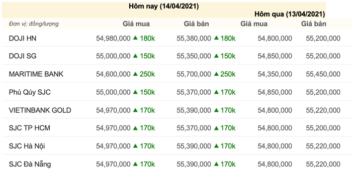 Giá vàng trong nước sáng ngày 14/4, cập nhật lúc 08h30. (Nguồn: Công ty CP Dịch vụ trực tuyến Rồng Việt VDOS)