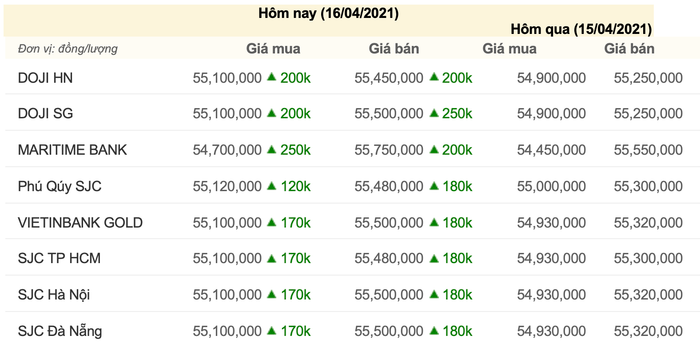 Giá vàng trong nước sáng ngày 16/4, cập nhật lúc 08h30. (Nguồn: Công ty CP Dịch vụ trực tuyến Rồng Việt VDOS)