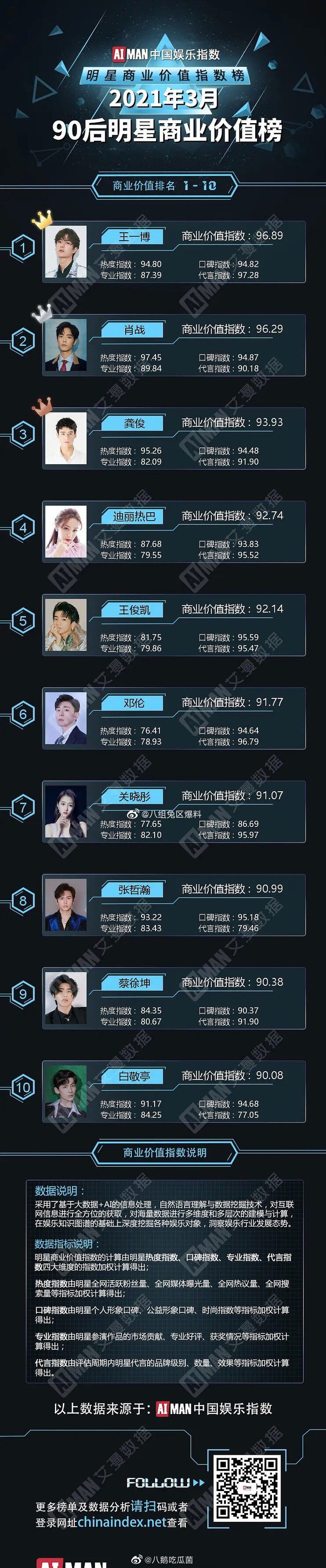 BXH giá trị thương mại sao Hoa Ngữ tháng 3: Cung Tuấn bám sát Tiêu Chiến và Vương Nhất Bác Ảnh 7