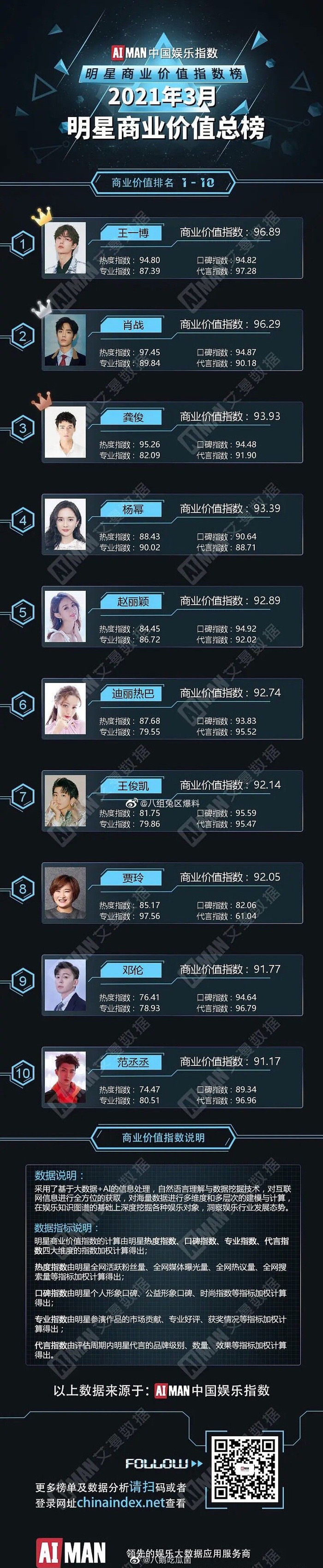 BXH giá trị thương mại sao Hoa Ngữ tháng 3: Cung Tuấn bám sát Tiêu Chiến và Vương Nhất Bác Ảnh 2