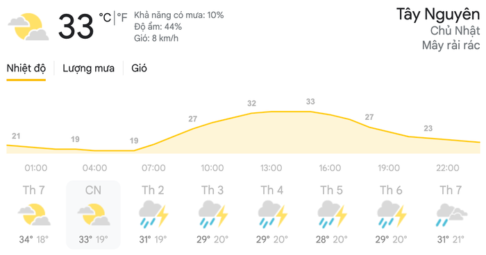 Dự báo thời tiết ngày 18/4 tại khu vực Tây Nguyên. (Nguồn: Weather)