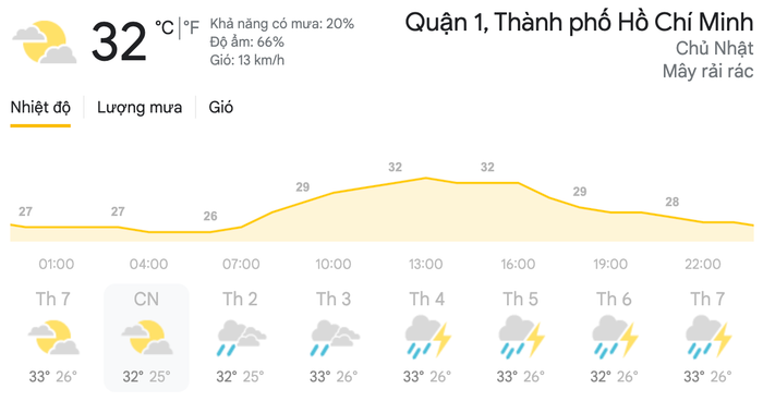 Dự báo thời tiết ngày 18/4 tại khu vực TPHCM. (Nguồn: Weather)