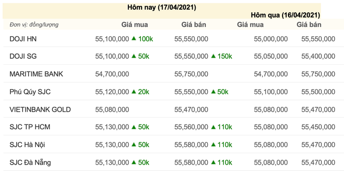 Giá vàng trong nước sáng ngày 17/4, cập nhật lúc 08h30. (Nguồn: Công ty CP Dịch vụ trực tuyến Rồng Việt VDOS)