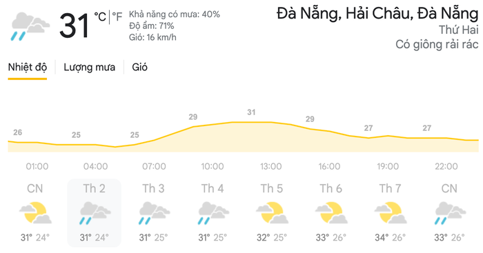 Dự báo thời tiết ngày 19/4 tại khu vực Đà Nẵng. (Nguồn: Weather)