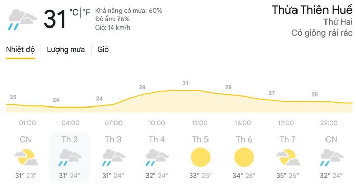 Dự báo thời tiết ngày 19/4 tại khu vực Thừa Thiên Huế. (Nguồn: Weather)