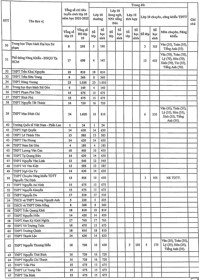 TP.HCM công bố chỉ tiêu tuyển sinh vào lớp 10 tại các trường THPT công lập Ảnh 2