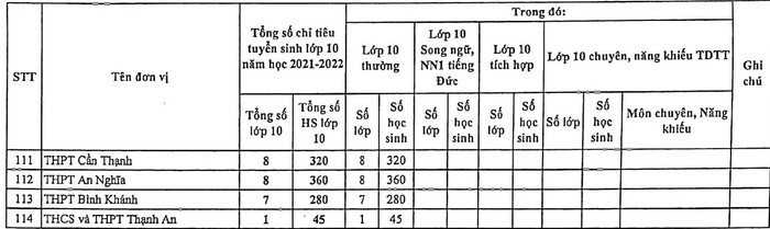 TP.HCM công bố chỉ tiêu tuyển sinh vào lớp 10 tại các trường THPT công lập Ảnh 4