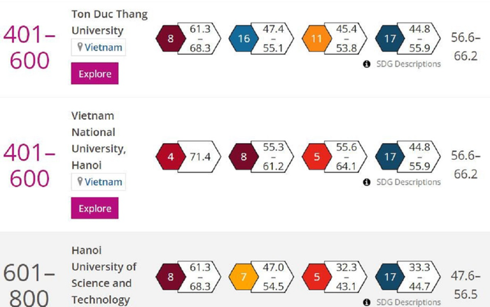 4 Đại học ở Việt Nam lọt top trường có tầm ảnh hưởng hàng đầu thế giới năm 2021 Ảnh 2