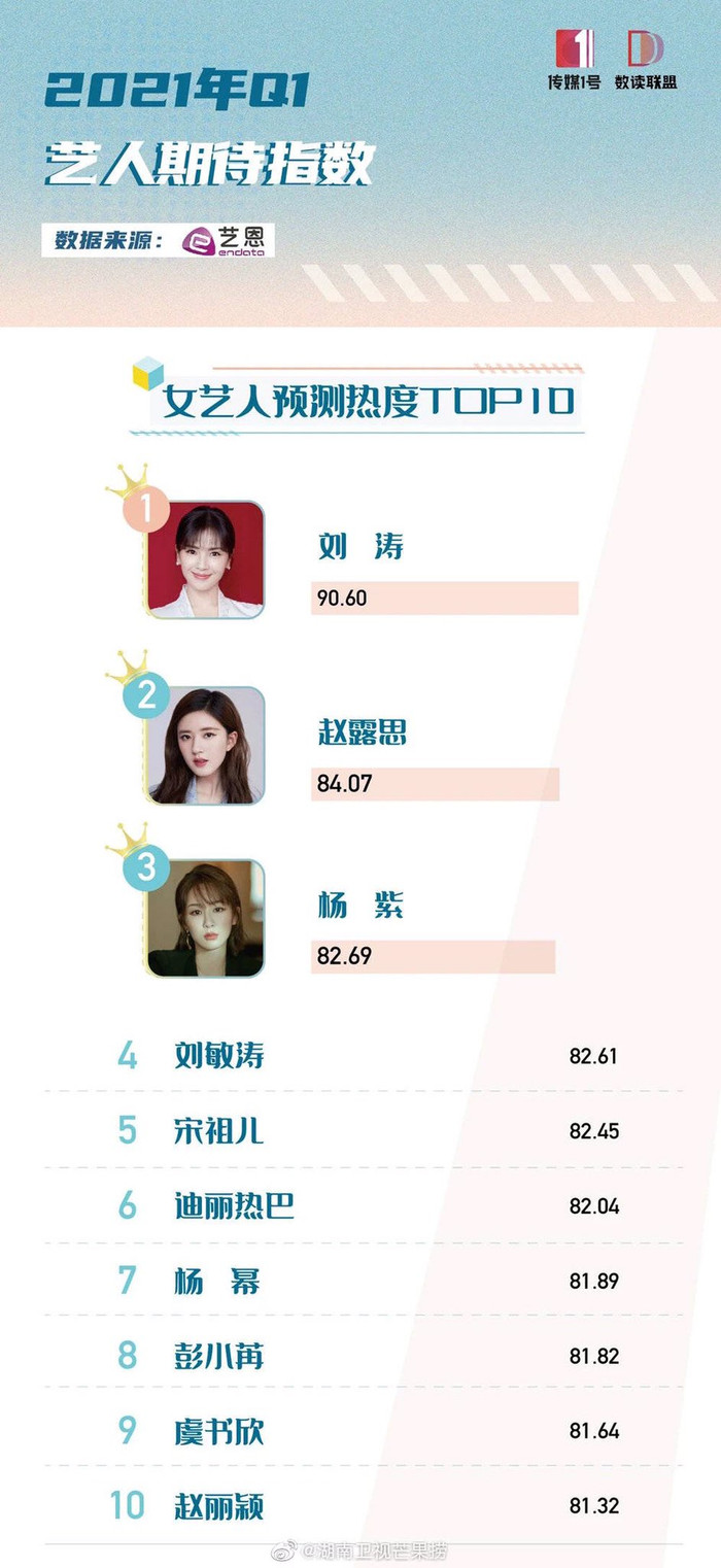 Khoảng cách giữa hai vị trí dẫn đầu của bảng xếp hạng khá lớn. Như vậy, Triệu Lộ Tư phải cố gắng hơn mới có thể cạnh tranh được với Lưu Đào.