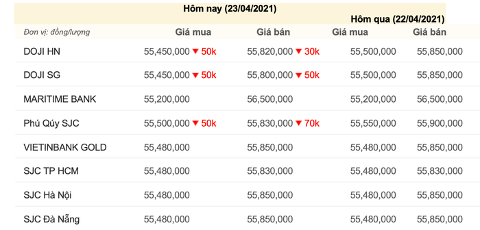 Giá vàng trong nước sáng ngày 23/4/2021, cập nhật lúc 08h30. (Nguồn: Công ty CP Dịch vụ trực tuyến Rồng Việt VDOS)